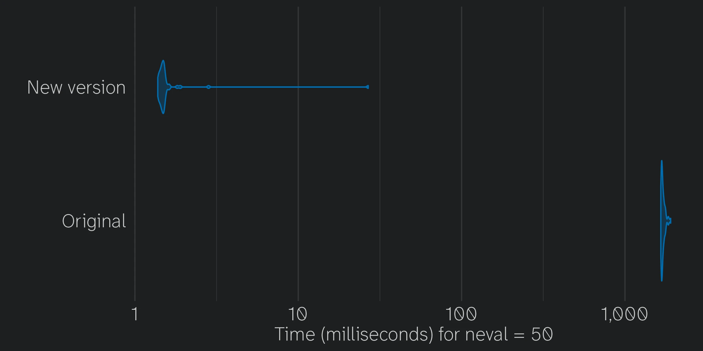 Microbenchmark results.