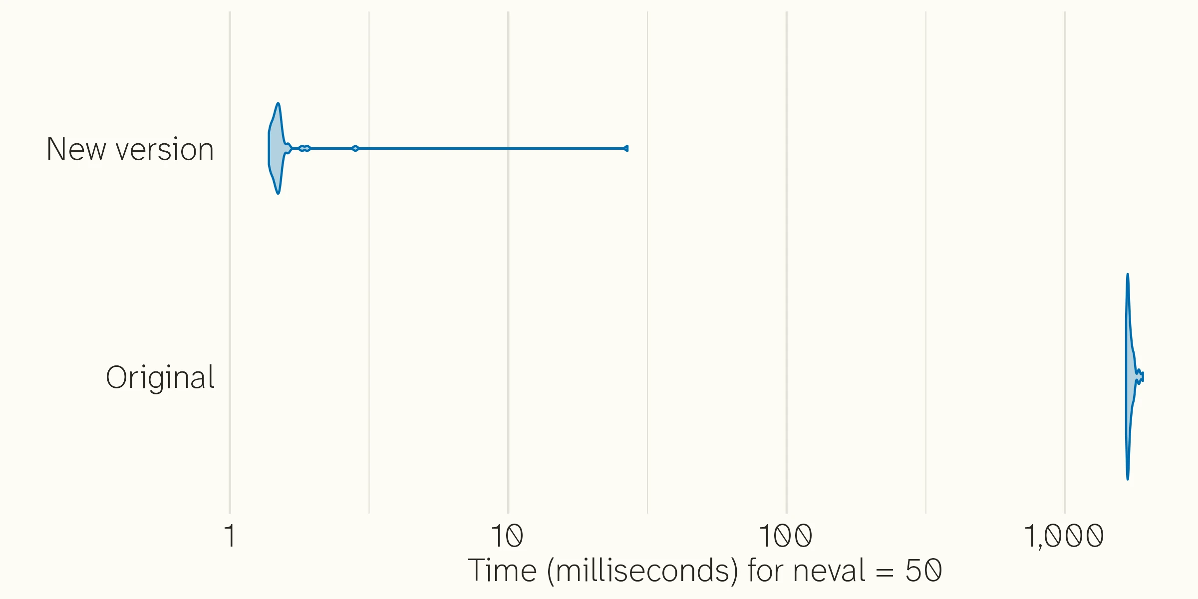 Microbenchmark results.