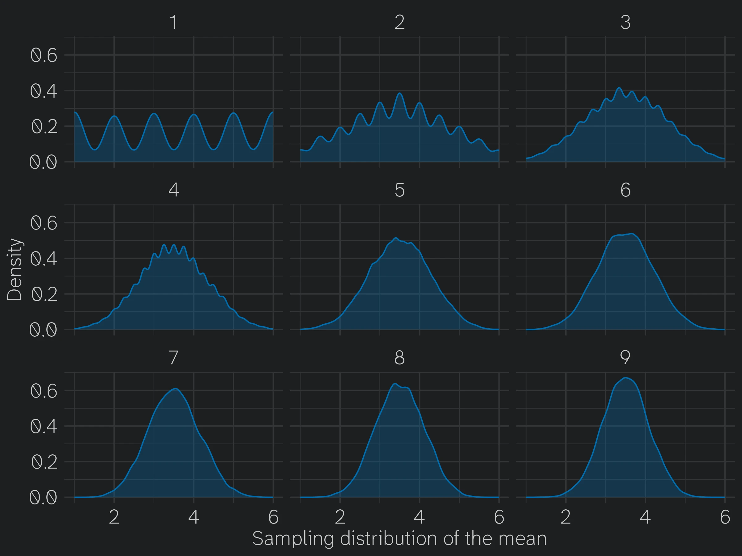 Sampling distributions of the mean for one through nine dice.