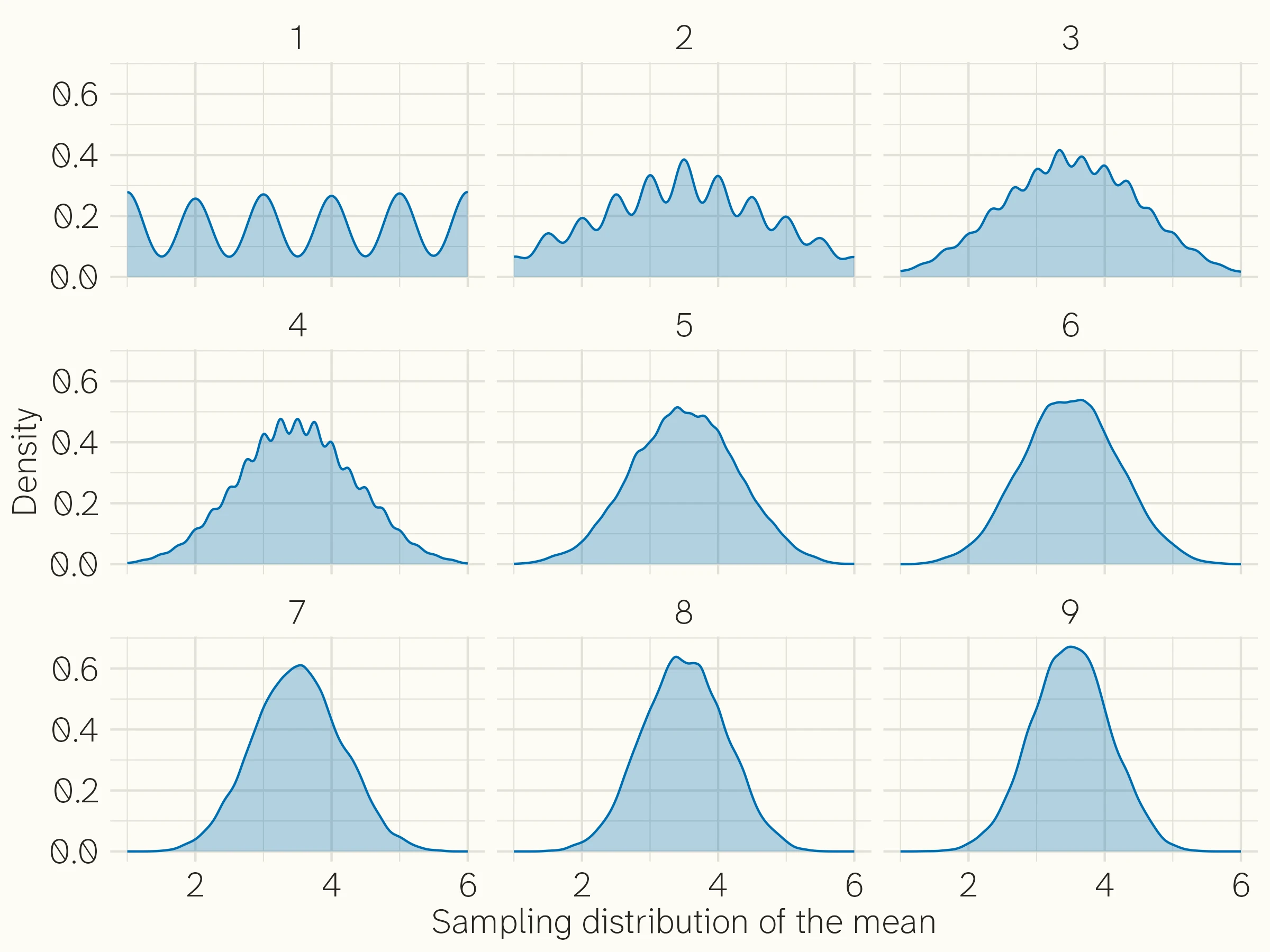 Sampling distributions of the mean for one through nine dice.