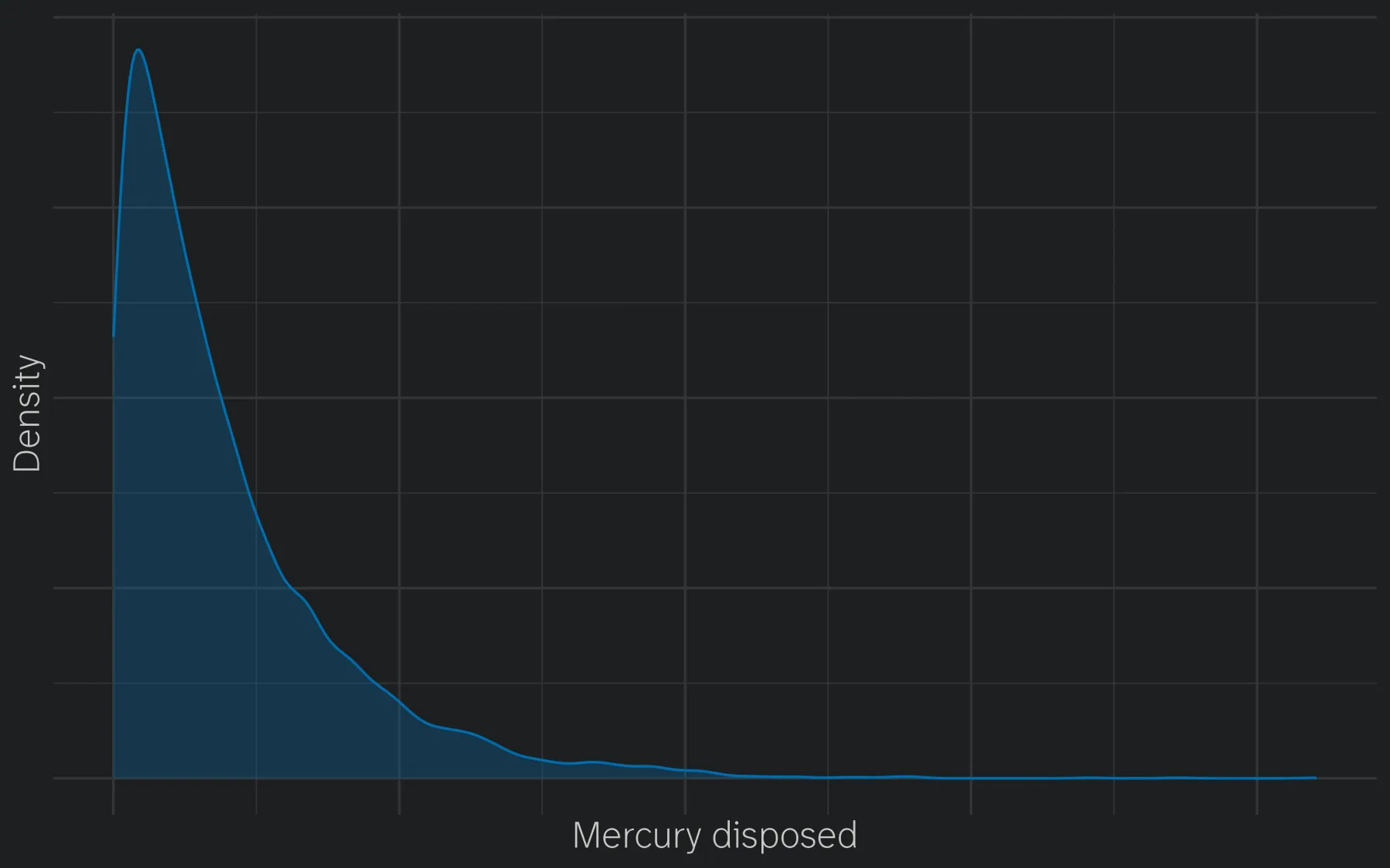 The right-tailed mercury disposal distribution