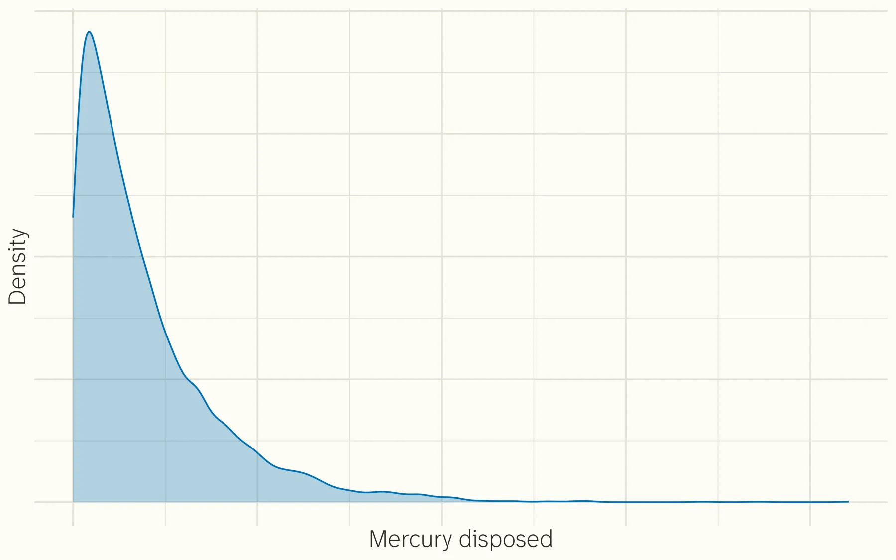 The right-tailed mercury disposal distribution