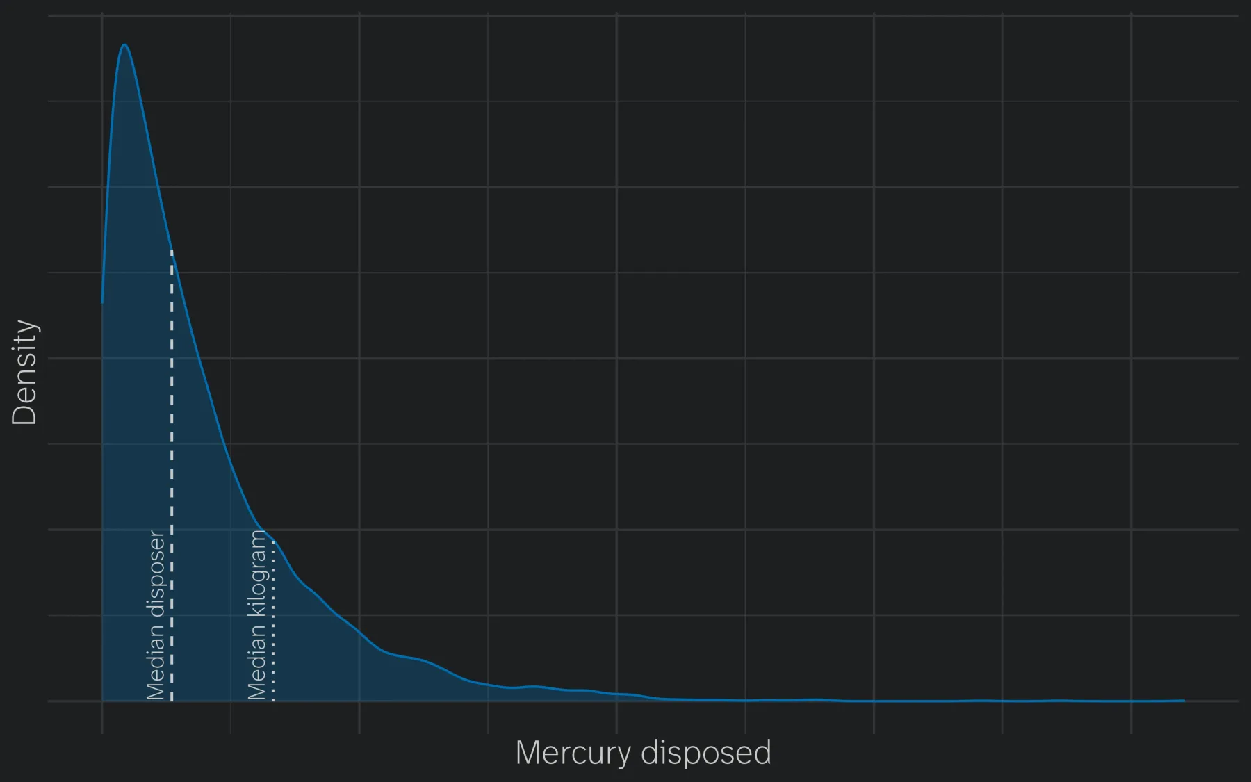 Mismatched medians; the placement scheme rewards high-volume players but underserves most actual households